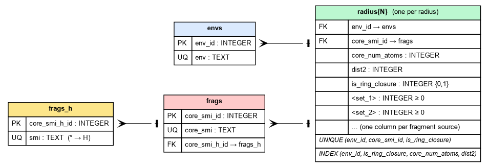v1 database schema